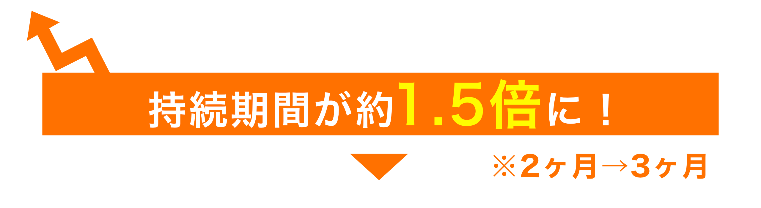 持続時間が1.5倍に