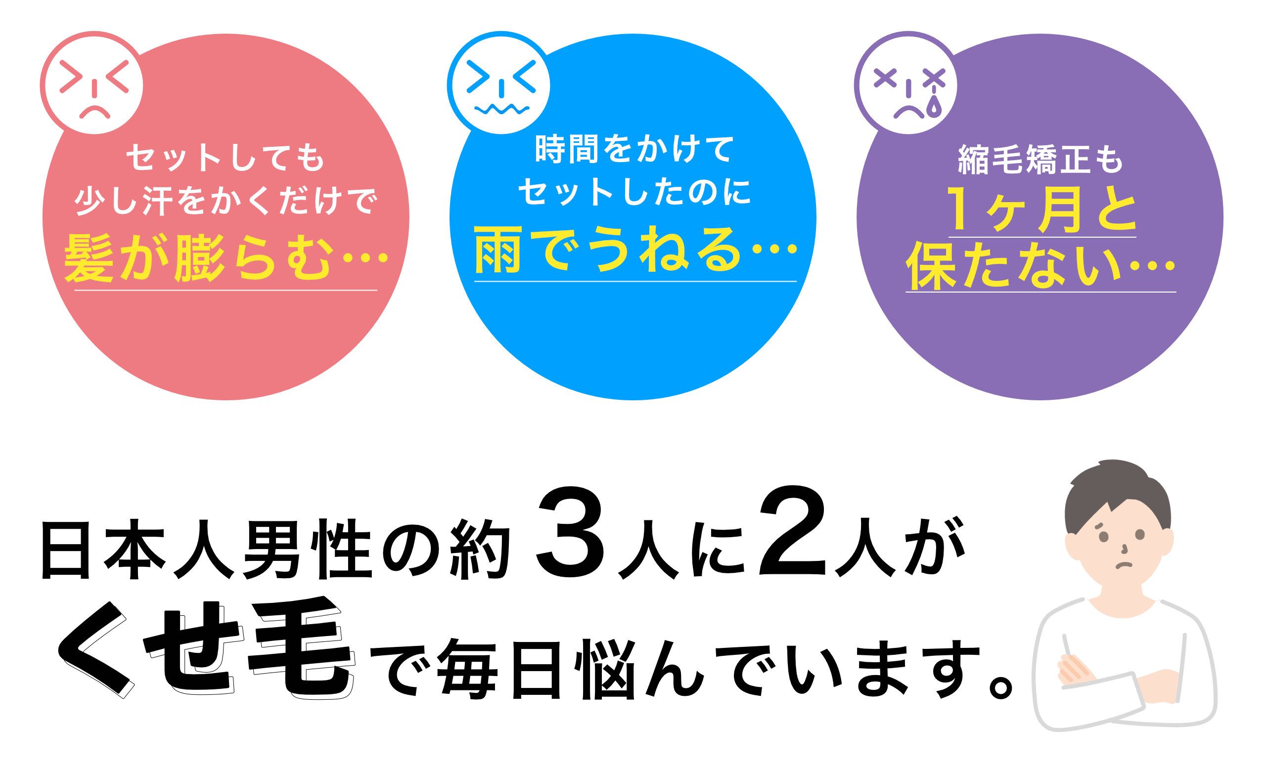 日本人男性の約3人に2人が癖毛で悩んでいます